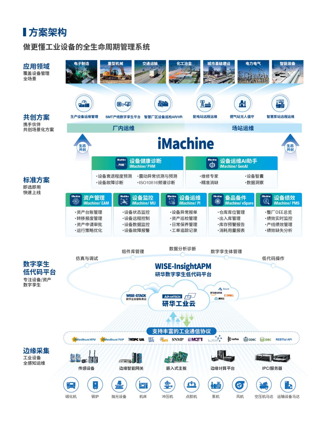 iMachine研华设备云智联_解决方案册_20241202_02.jpg